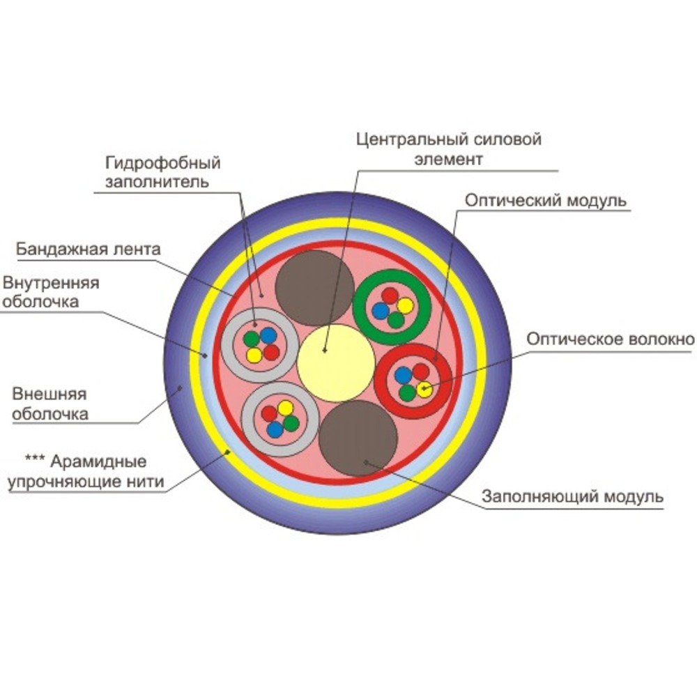 Оптоволоконный кабель изображение и описание